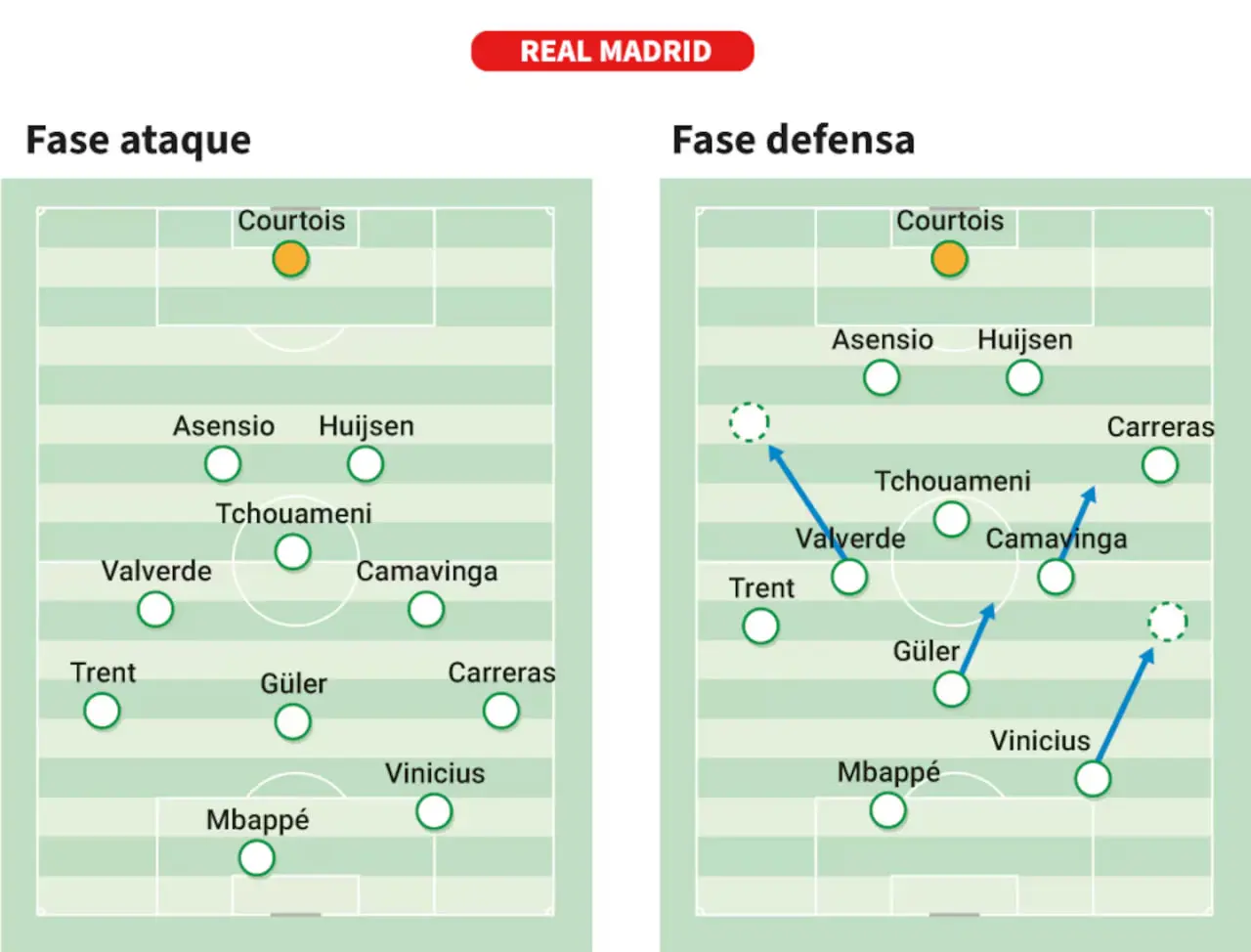 چهره‌ جدید رئال مادرید: خط میانی پرانرژی و معمای بلینگام