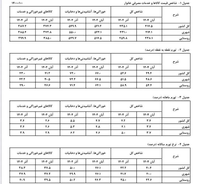 تورم نقطه‌ای آذر از مرز ۵۰درصد گذشت