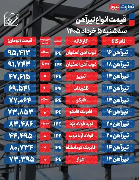 قیمت تیرآهن امروز ۵ خرداد ۱۴۰۵ + جدول
