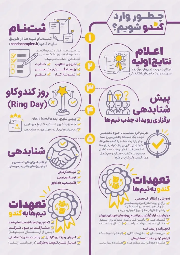 آغاز ثبت‌نام اولین رویداد پیش‌شتابدهی مجتمع تولیدات رسانه‌ای شهر از امروز