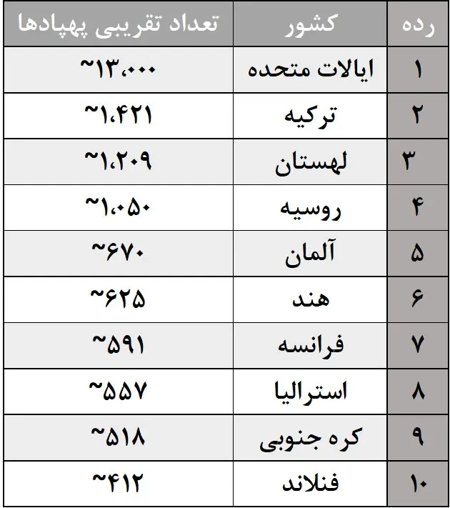 بیشترین پهپادهای نظامی در اختیار کدام کشورها است؟