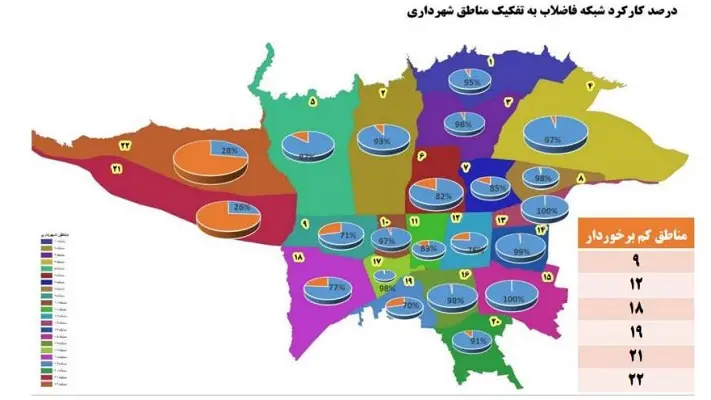 بخشی از پساب مناطق ۱۸ و ۱۹ وارد کانال‌ها و معابر شهری می‌شود/ پیشرفت بسیار کم شبکه فاضلاب در مناطق ۲۱ و ۲۲ 