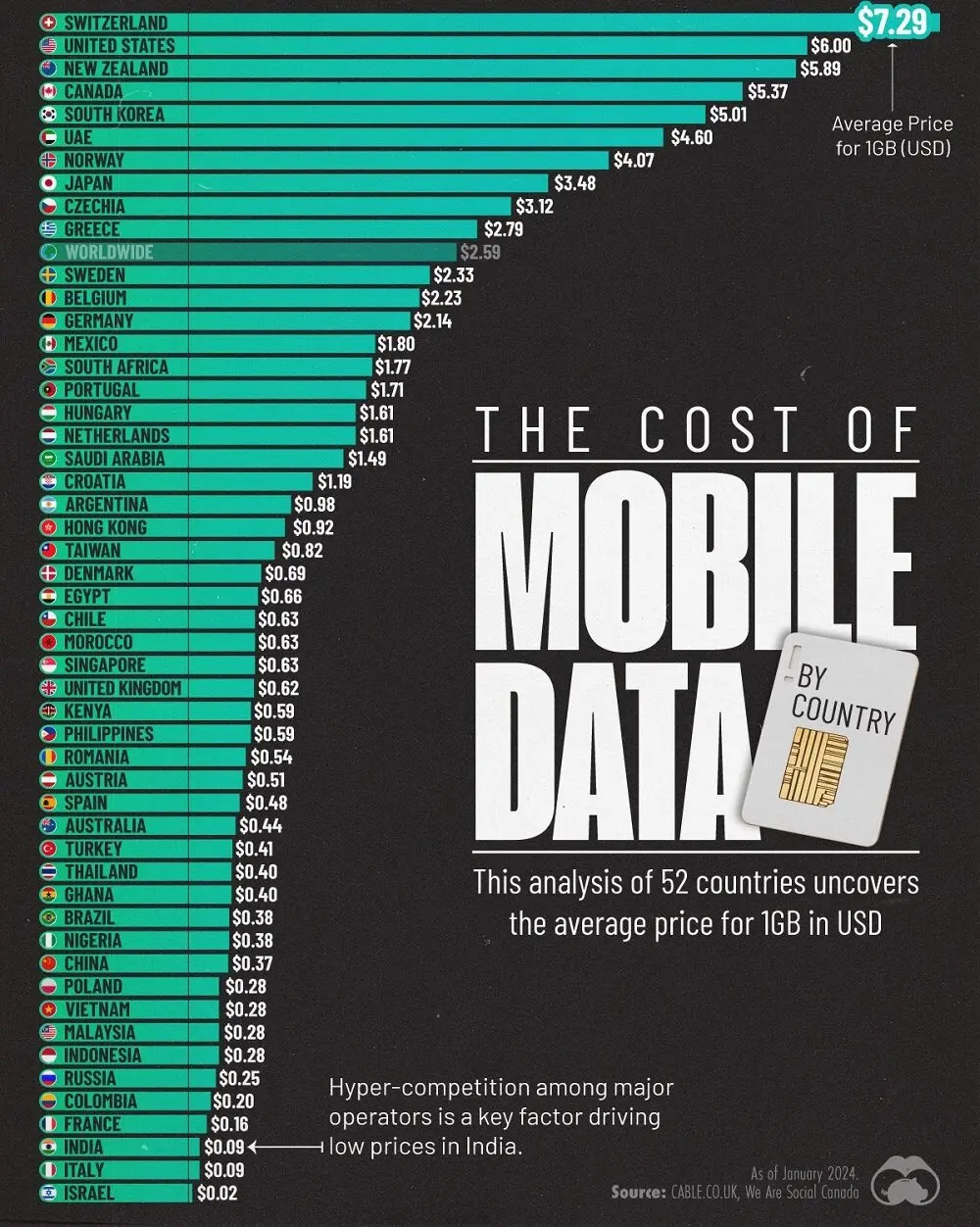 قیمت ۱ گیگ اینترنت موبایل در کشورهای مختلف دنیا چقدر است؟