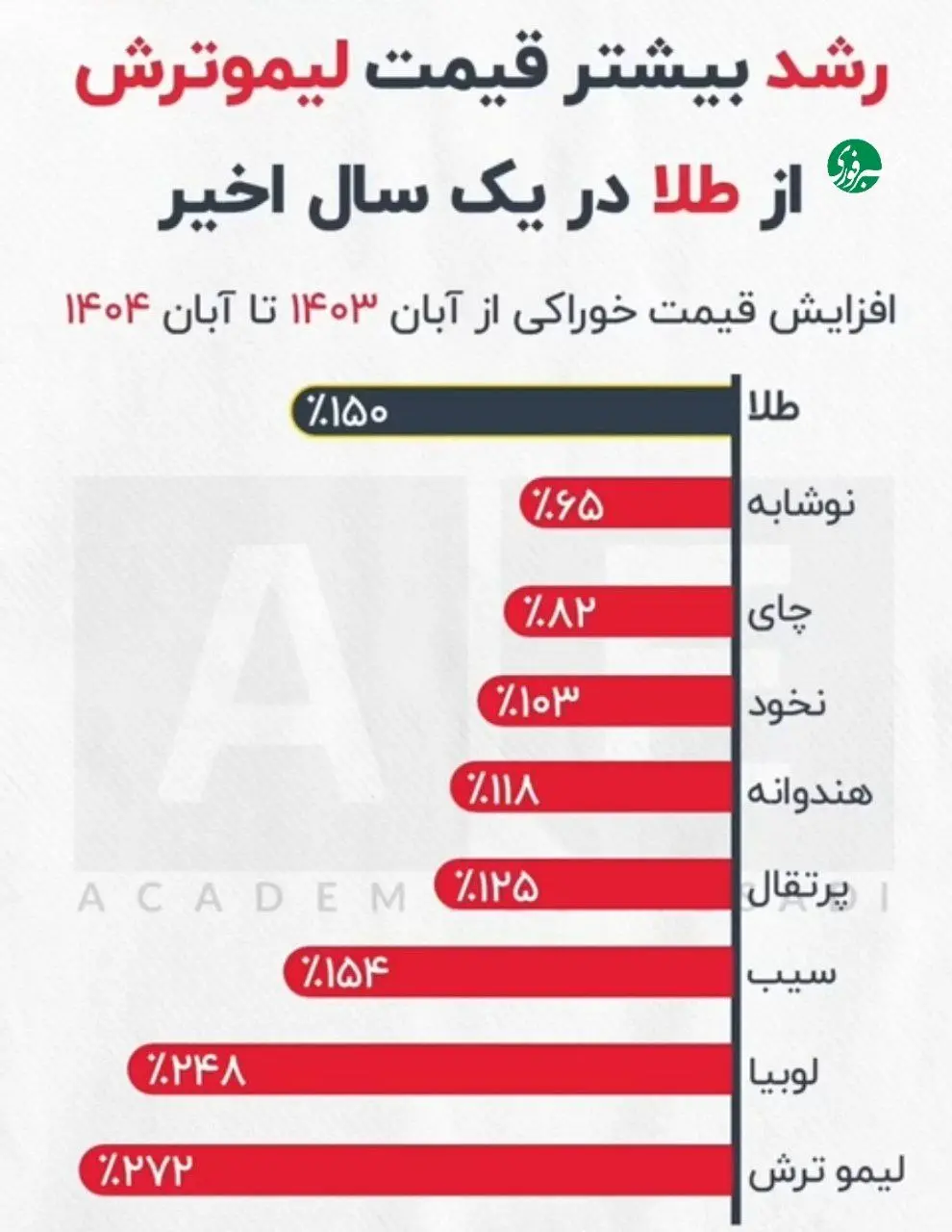 رشد اقلام خوراکی در پنج سال گذشته/ لیموترش پیشتاز میدان