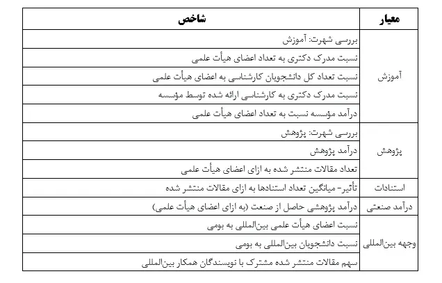 دانشگاه صنعتی شریف جایگاه نخست کشور را از آن خود کرد