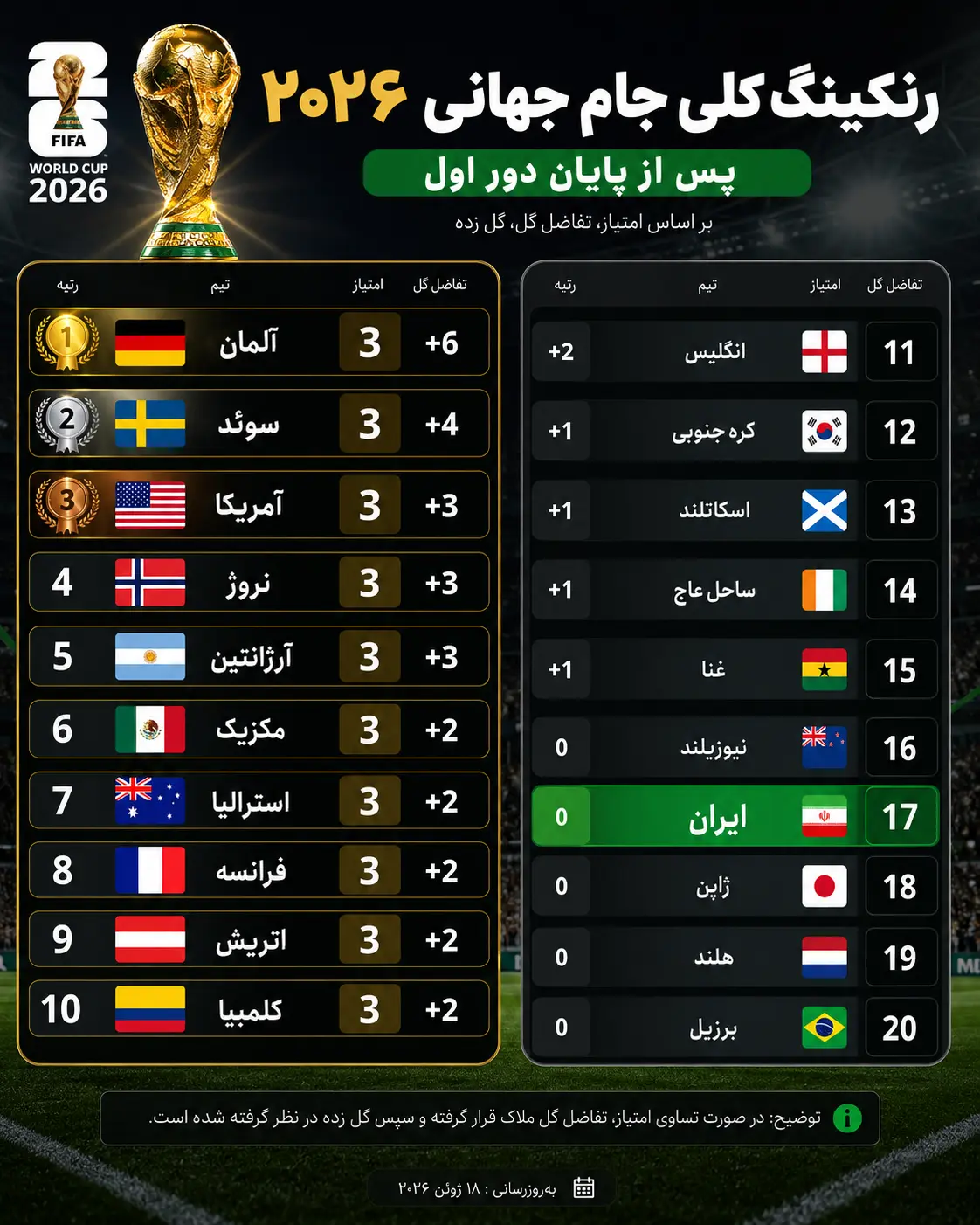 ایران در رتبه هفدهم جدول کلی جام جهانی ۲۰۲۶ قرار گرفت (جدول)