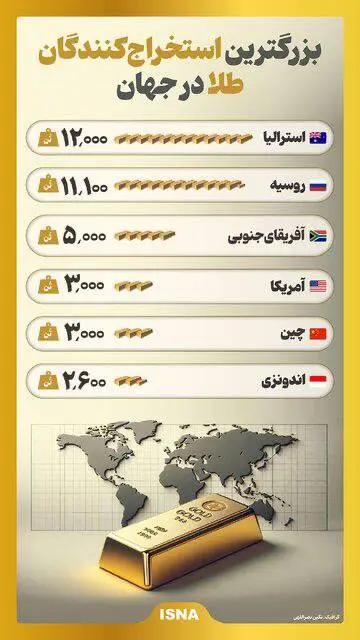 بزرگترین استخراج‌کنندگان طلا در جهان + اینفوگرافیک