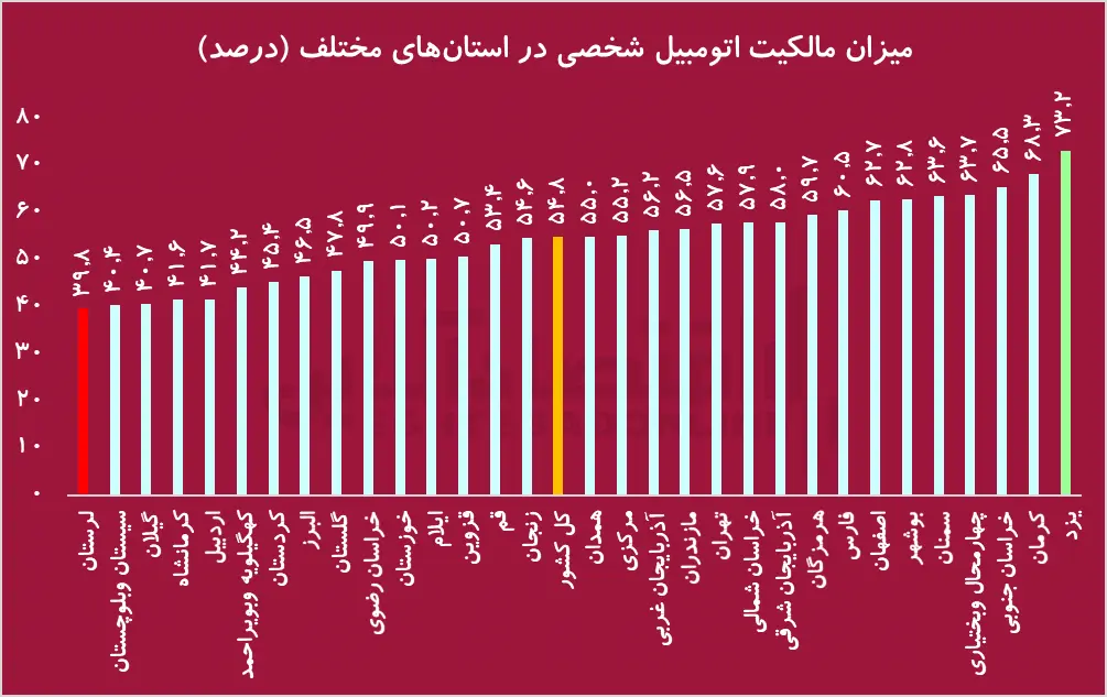 یارانه بنزین در جیب ثروتمندان / ۷۶ درصد از خانوار‌های دهک اول، خودرو ندارند