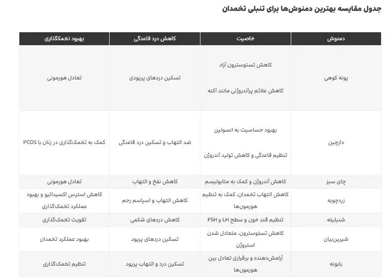 بهترین دمنوشها برای کسانی که تنبلی تخمدان دارند