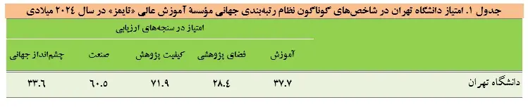 دانشگاه تهران به بهترین رتبه خود طی یک دهه اخیر دست پیدا کرد/ ارتقا جایگاه در ویرایش ۲۰۲۴ رتبه‌بندی تایمز