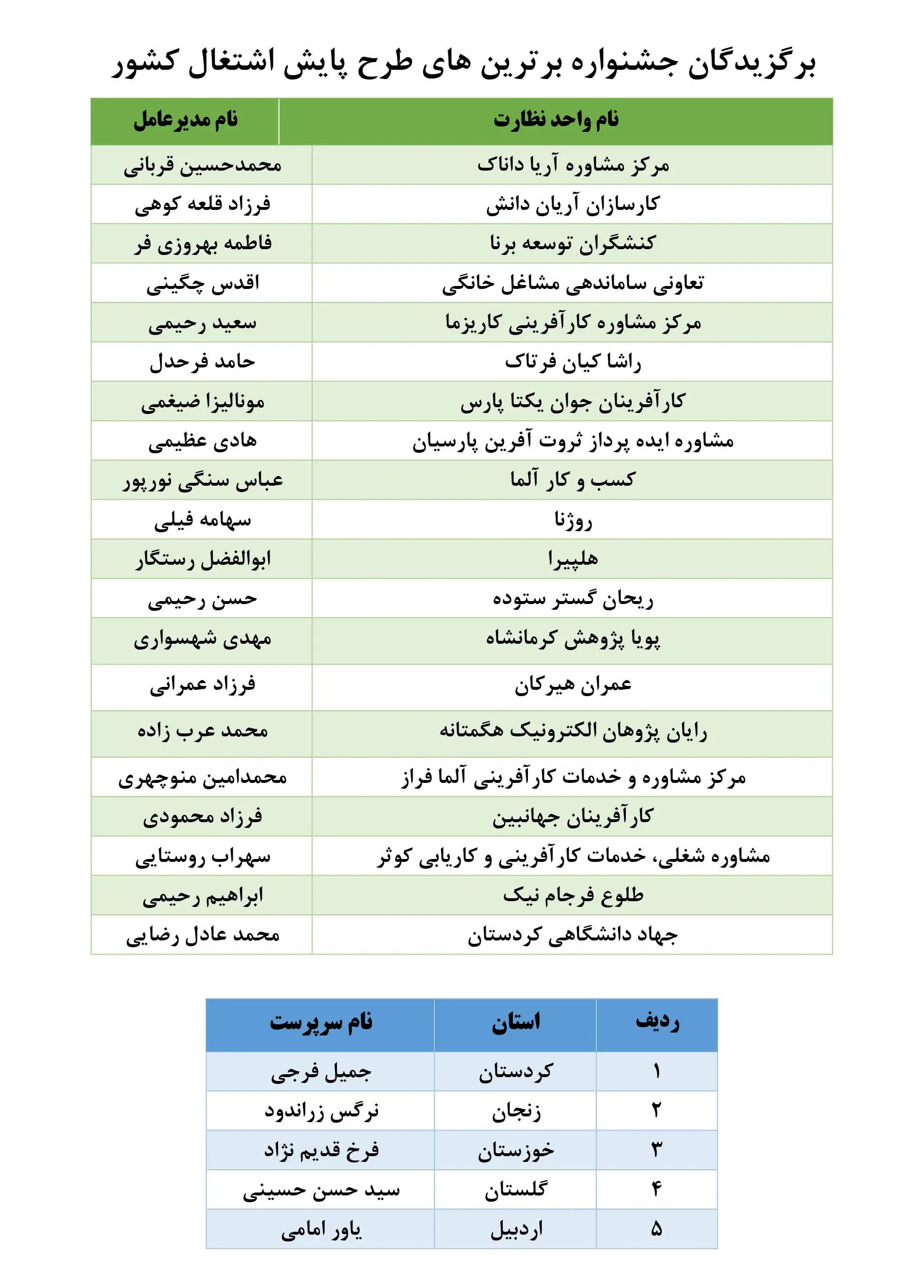 معرفی برگزیدگان جشنواره برتر طرح پایش اشتغال + اسامی