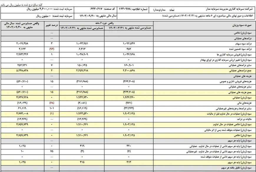 نگاهی به جزئیات مالی شرکت سرمایه گذاری مدیریت سرمایه مدار