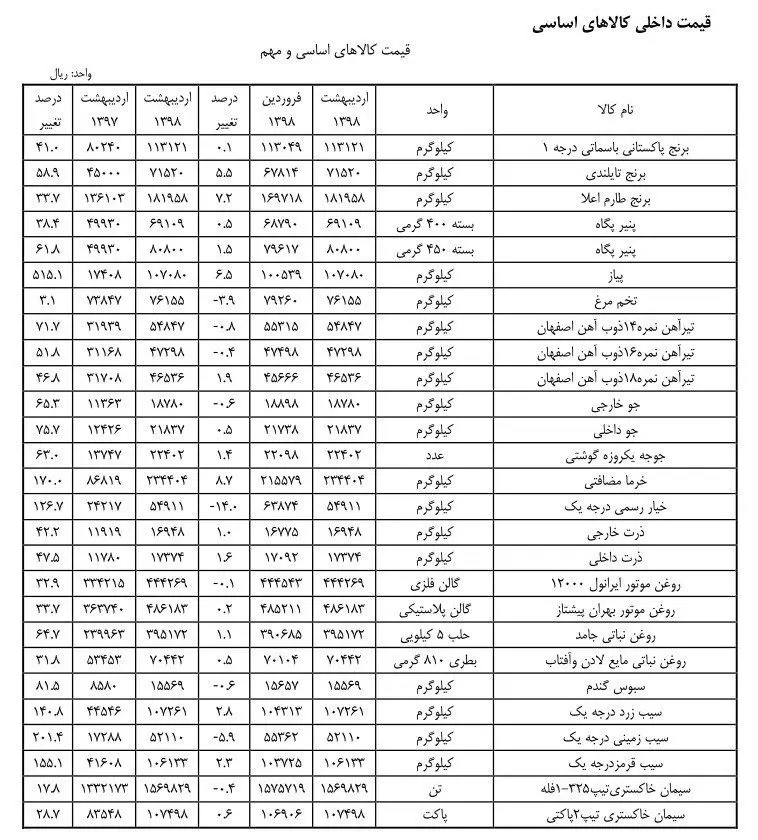 کالاهای اساسی در اردیبهشت ماه رکورد قیمت شکستند
