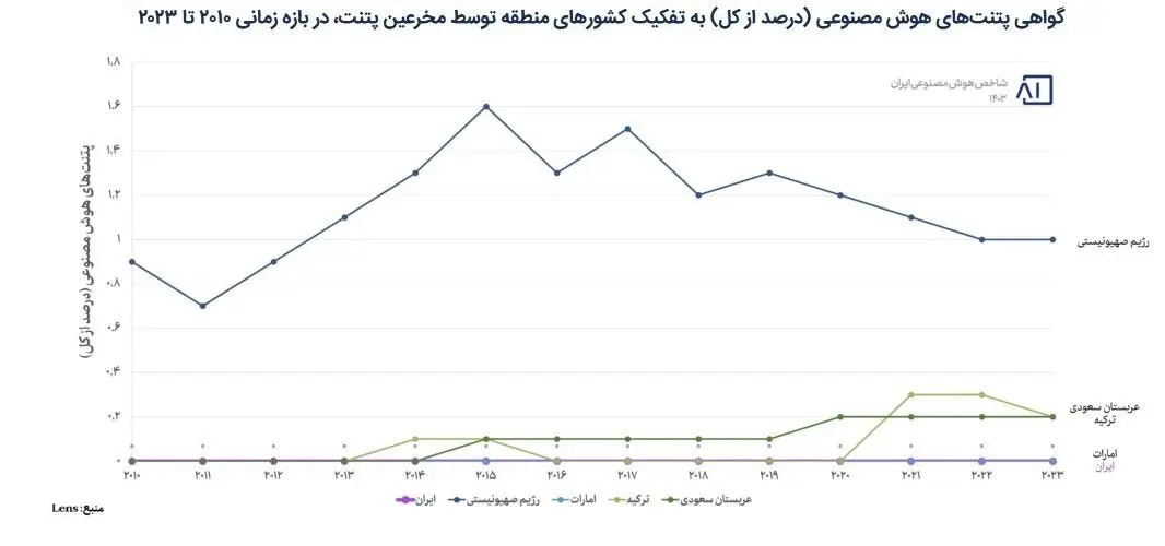 ایران یا عربستان؟ نبرد علمی هوش مصنوعی در منطقه