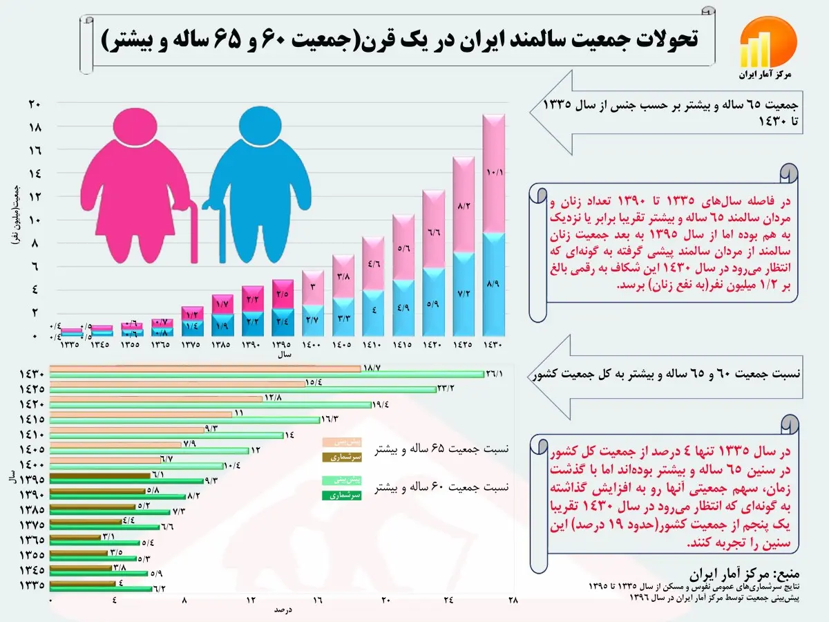 تحولات جمعیتی سالمندان ایران در طول یکصد سال اخیر +اینفوگرافیک