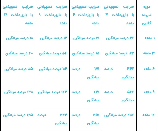 «نویان» طرح جدید بانک کشاورزی/ وام تک قسطی با نرخ 14 درصد