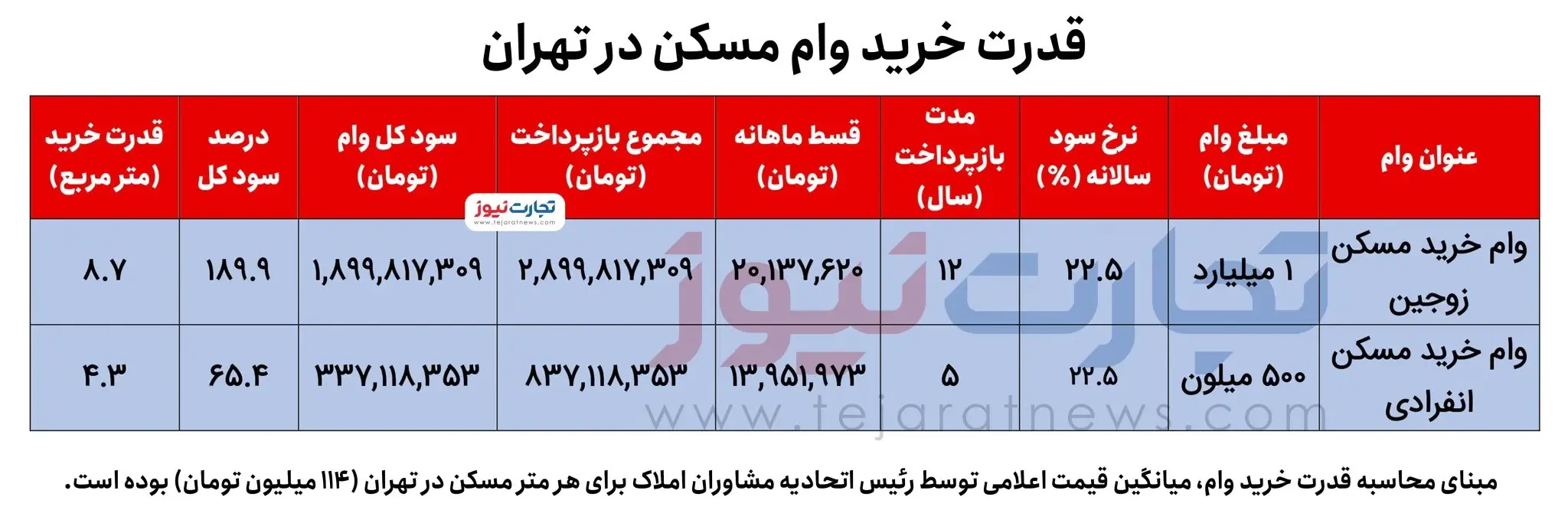 وام یک میلیاردی خرید مسکن با بازپرداخت ۳ میلیارد تومانی! / قدرت خرید وام مسکن چقدر است؟