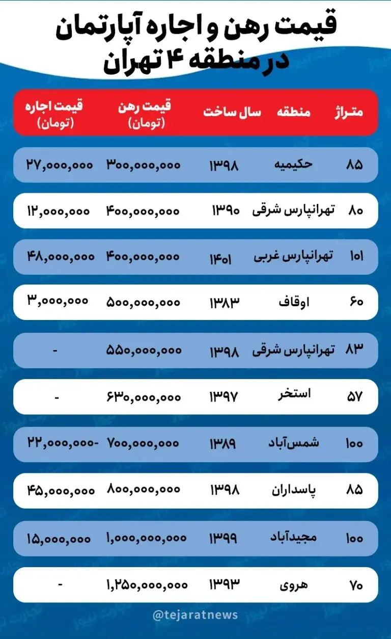 قیمت اجاره خانه در منطقه ۴ تهران چقدر است؟ + جدول