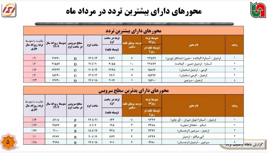 افزایش 12درصدی تردد در مبادی ورودی و خروجی اردبیل