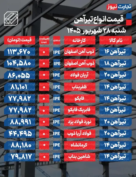 قیمت تیرآهن امروز شنبه ۲۸ شهریور ۱۴۰۵ + جدول