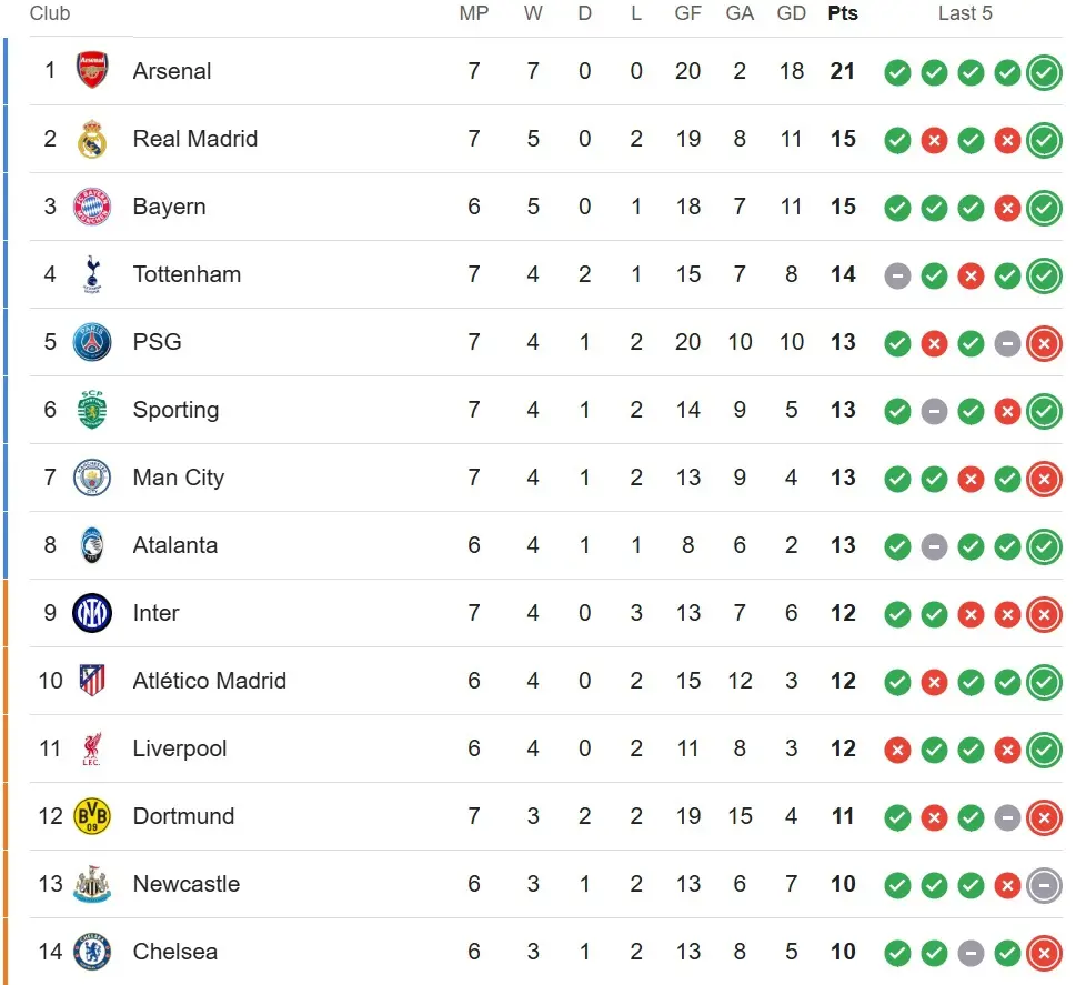 نگاهی دقیق به جدول فعلی لیگ قهرمانان اروپا