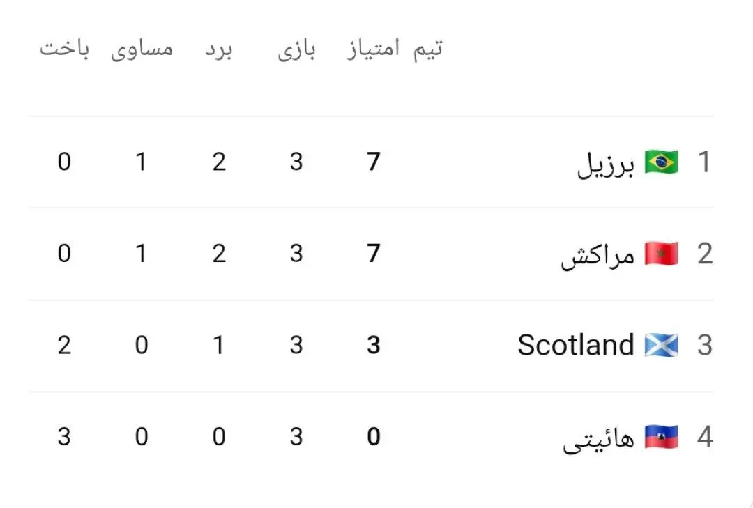 برزیل برای دوازدهمین بار صدرنشین صعود کرد