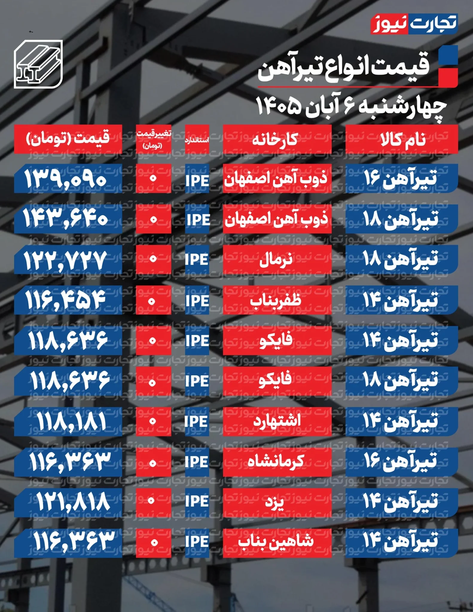 قیمت تیرآهن امروز چهارشنبه ۶ آبان 1405 + جدول