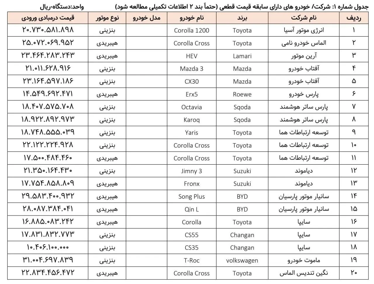 فهرست جدید خودرو‌های وارداتی در سامانه یکپارچه + جدول
