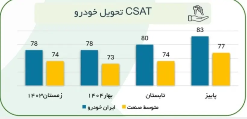 ارزیابی بازرسان مستقل از تغییرات کیفیت ایرانخودرو چیست؟
