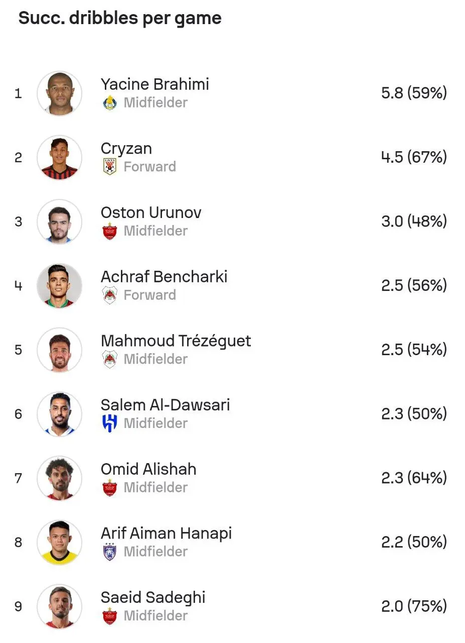 سه پرسپولیسی در جمع برترین دریبل‌زن‌های آسیا