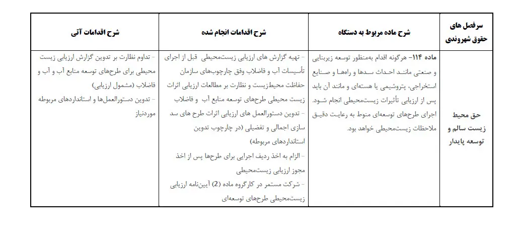  انتشار 22 اقدام انجام شده در راستای ایفای حقوق شهروندی + جدول