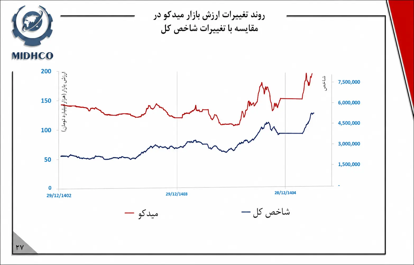 مجمع عمومی عادی سالانه میدکو برگزار شد/ تشریح عملکرد ۱۴۰۴ و برنامه‌های توسعه‌ای ۱۴۰۵