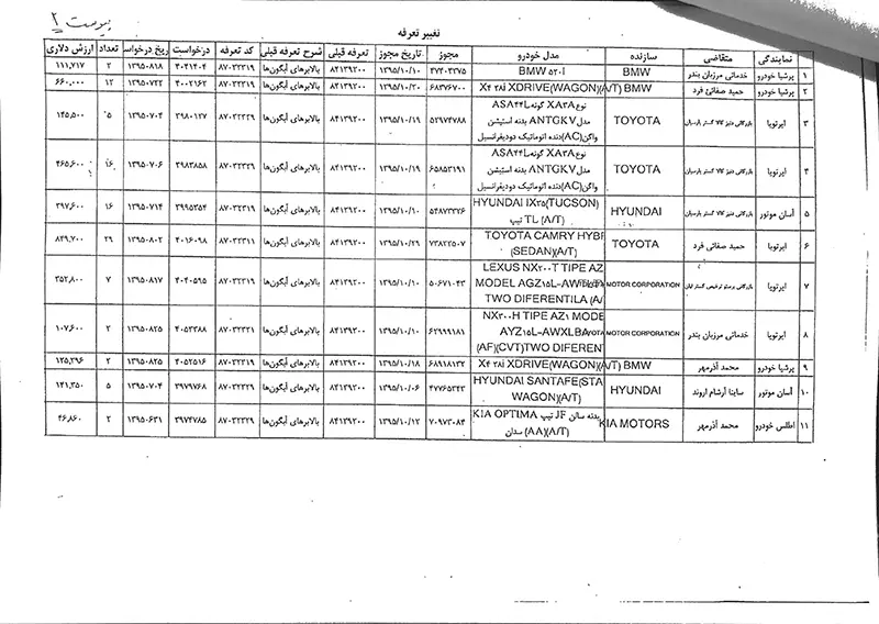 فهرست شرکتها و اشخاص متخلف در واردات خودرو منتشر شد+ اسامی