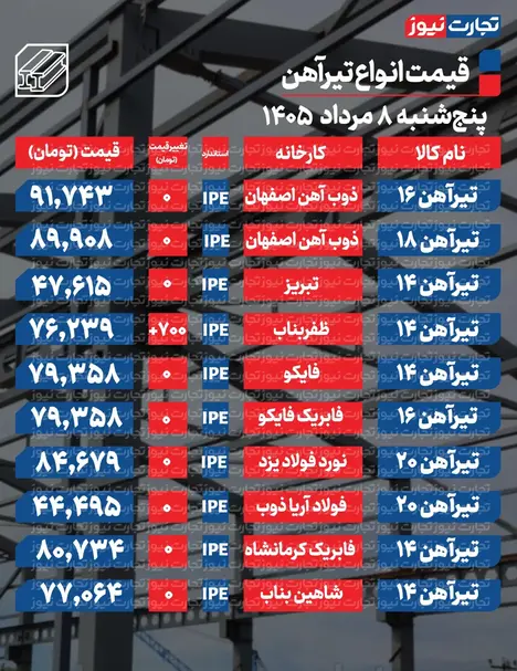 قیمت تیرآهن امروز ۸ مرداد ۱۴۰۵ + جدول