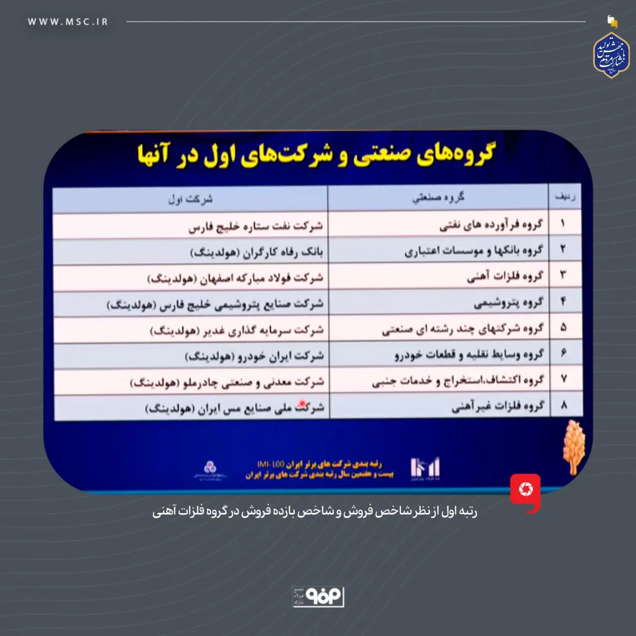 فولاد مبارکه دومین شرکت برتر ایران در زمینه سودآوری، ارزش افزوده و ارزش بازار شد/ رسیدن به رتبه ششمین شرکت برتر ایران با صعود ۲ پله‌ای نسبت به سال قبل