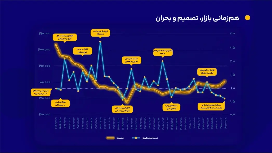 در روزهای تعطیلی بازار سنتی، معامله طلا متوقف نشد
