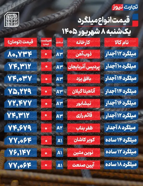 قیمت میلگرد امروز ۸ شهریور ۱۴۰۵ + جدول
