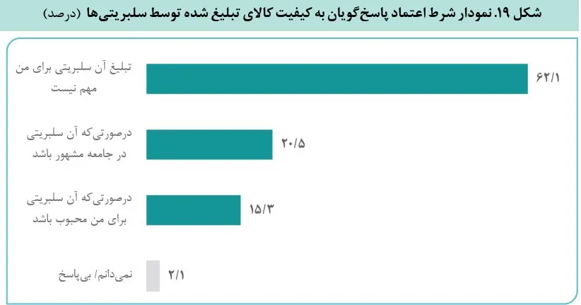 سلبریتی‌ها بخوانند؛ اعتماد عمومی در مواقع بحران به آنان چقدر است؟/ سلبریتی‌های سینما محبوب‌ترند یا ورزشکاران/ مردم وقت خرید به چه کسی اعتماد دارند