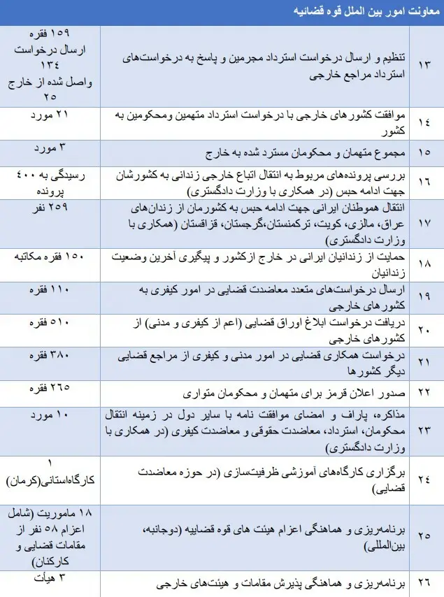 اهم اقدامهای معاونت امور بینالملل قوه قضائیه و دبیرخانه ستاد حقوق بشر در سال ۱۴۰۴