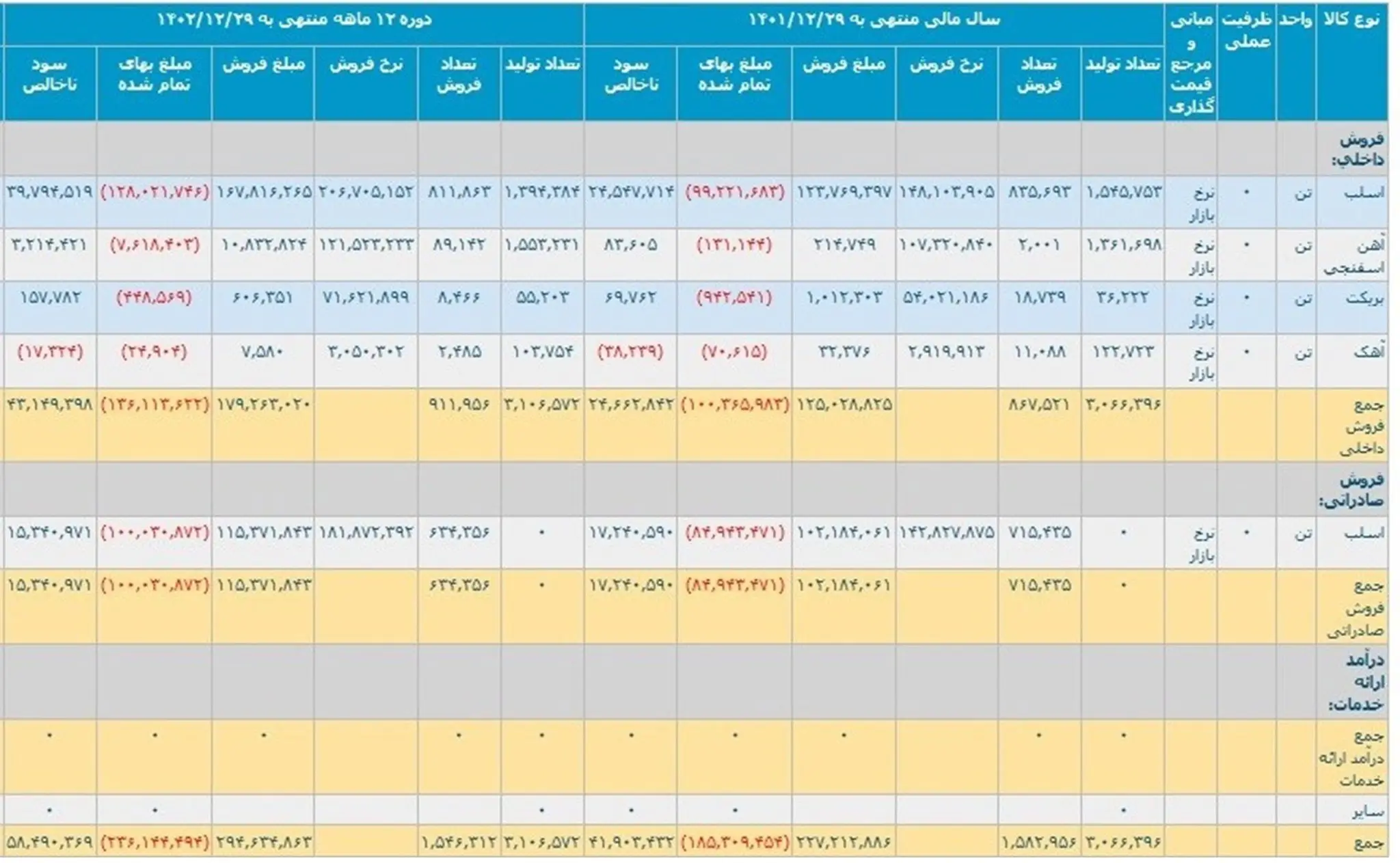 رشد 40 درصدی سود ناخالص در «هرمز»