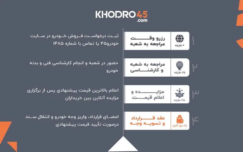 شعبه قلهک خودرو۴۵ افتتاح شد؛ ورود شعب فروش خودرو به شمال تهران
