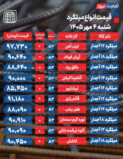 قیمت میلگرد امروز شنبه ۴ مهر ۱۴۰۵ + جدول