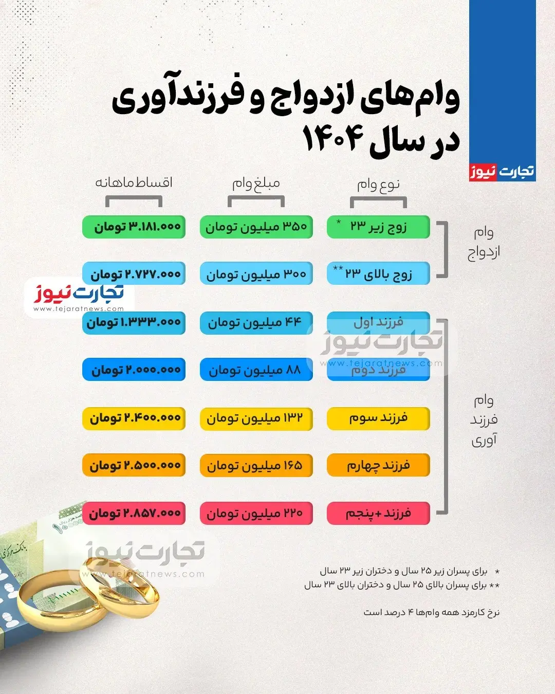 شرایط وام ازدواج و فرزندآوری سال 1404 چیست؟ + اینفوگرافیک