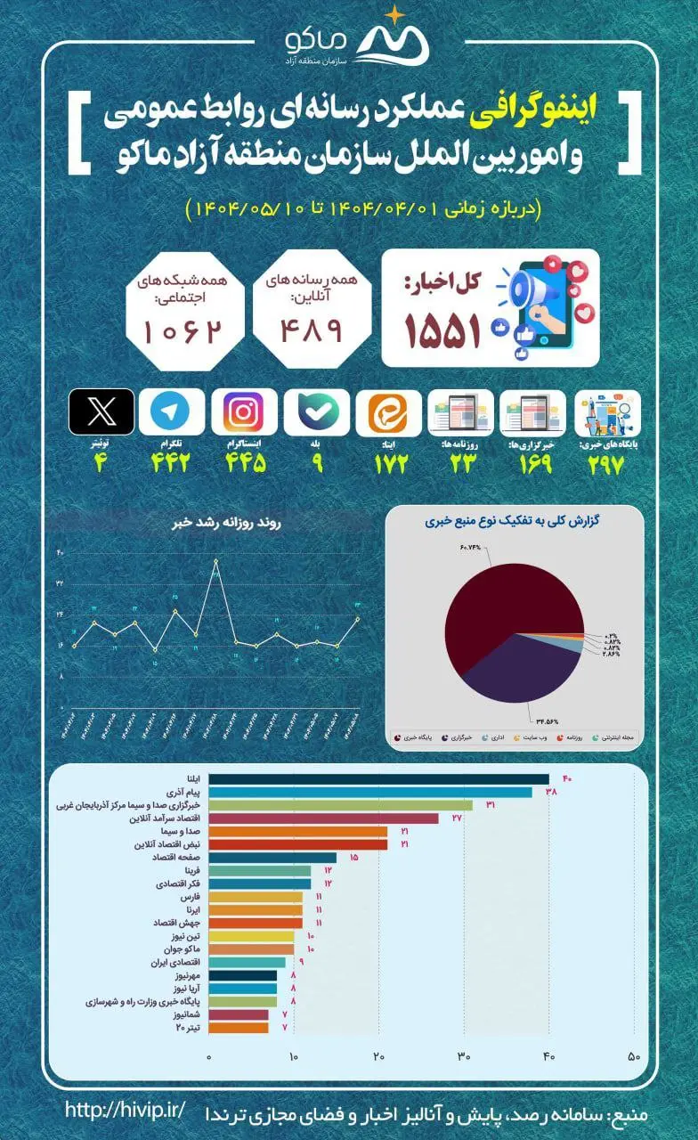  ۱۵۵۱ خبر و ۴۸۹ رسانه آنلاین در یک ماه