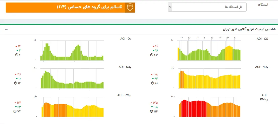 بنزین با هوای تهران چه میکند؟
