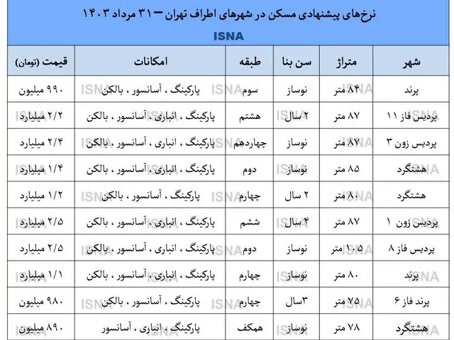 قیمت امروز آپارتمان‌های پرند و پردیس + جدول 