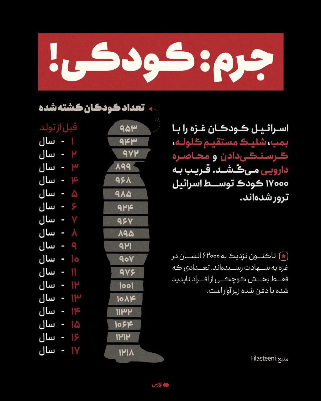 کودک‌ کشی تخصص اسرائیل است + اینفوگرافیک