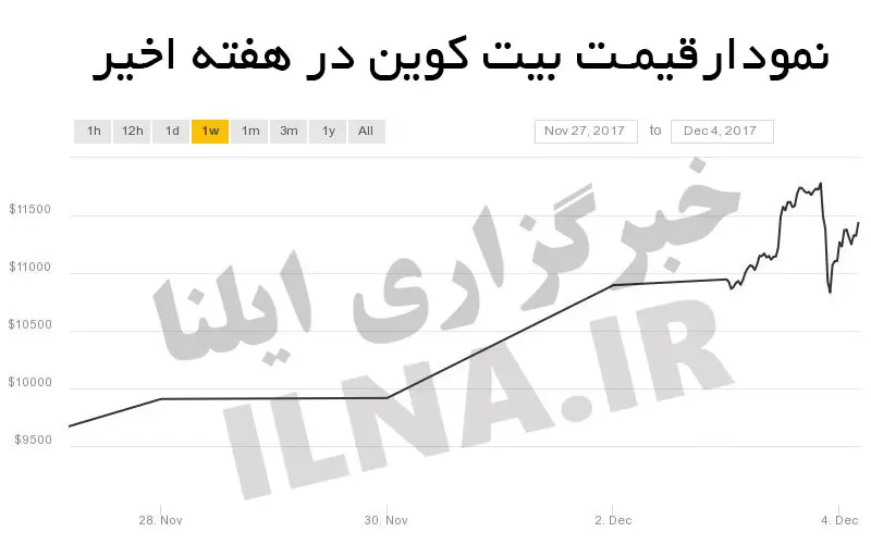 بیت کوین 54 میلیون تومانی شد/ افزایش نرخ دلار و رشد تقاضا، عامل شتاب صعودی قیمت بیت‌کوین + جدول قیمت
