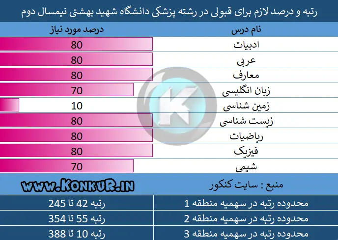 رتبه لازم قبولی در رشته پزشکی دانشگاه شهید بهشتی