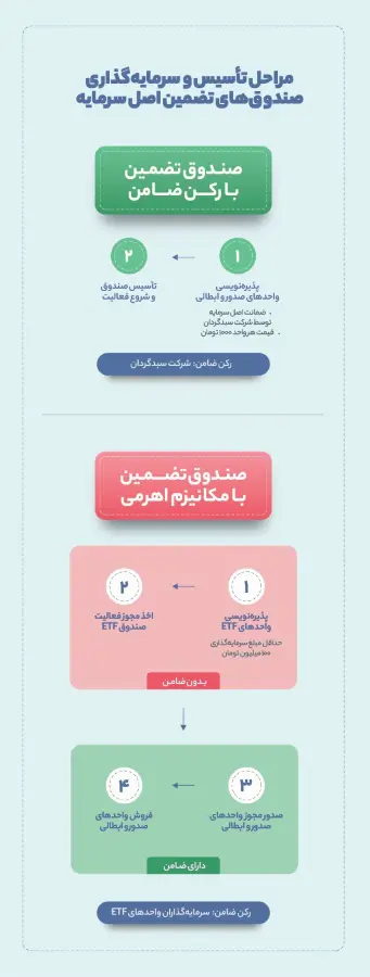اصل سرمایه در بورس چگونه تضمین میشود؟